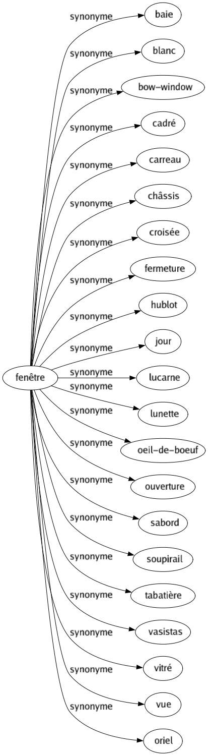 Synonyme de Fenêtre : Baie Blanc Bow-window Cadré Carreau Châssis Croisée Fermeture Hublot Jour Lucarne Lunette Oeil-de-boeuf Ouverture Sabord Soupirail Tabatière Vasistas Vitré Vue Oriel 