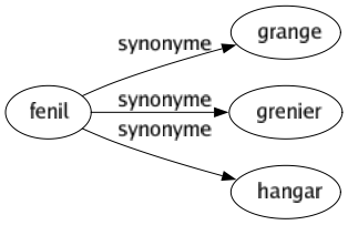 Synonyme de Fenil : Grange Grenier Hangar 