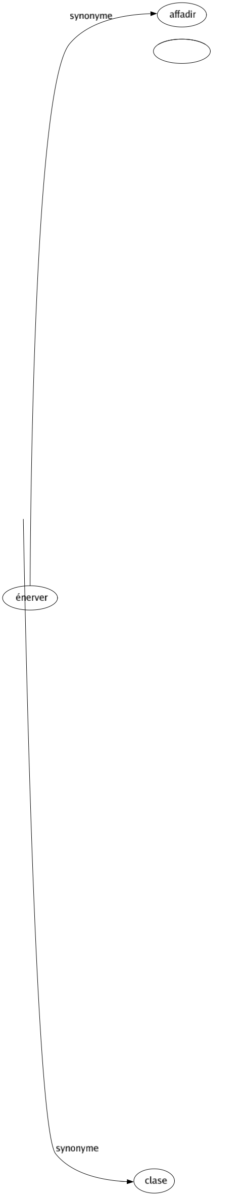 Synonyme de Fente : Boutonnière Brisure Cassure Cavité Cluse Commissure Coupure Craquelure Crevassé Déchirure Développement Entaillé Espacé Estafilade Excavation Faille Fêlure Fissuré Fuite Gélivure Gercé Gerçure Hiatus Incision Interstice Intervalle Joint Jour Lacune Lézardé Ouverture Rainure Ridé Scissure Sillon Trou Vidé Clase 