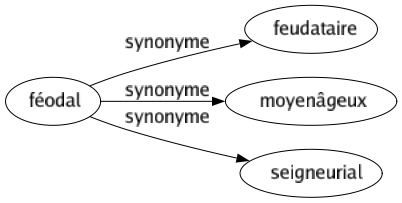 Synonyme de Féodal : Feudataire Moyenâgeux Seigneurial 