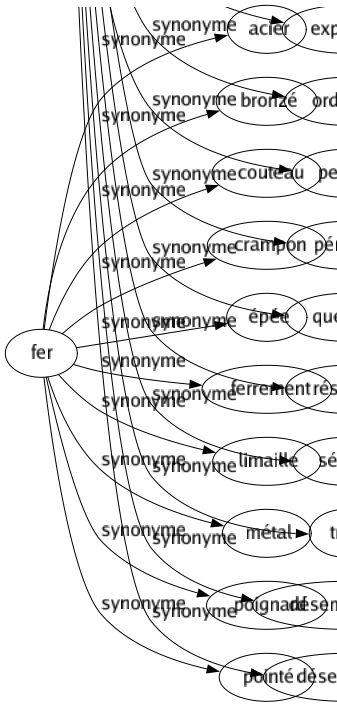 Synonyme de Fer : Acier Bronzé Couteau Crampon Épée Ferrement Limaille Métal Poignard Pointé 
