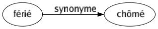 Synonyme de Férié : Chômé 