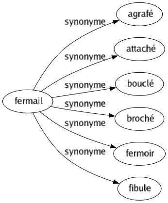 Synonyme de Fermail : Agrafé Attaché Bouclé Broché Fermoir Fibule 