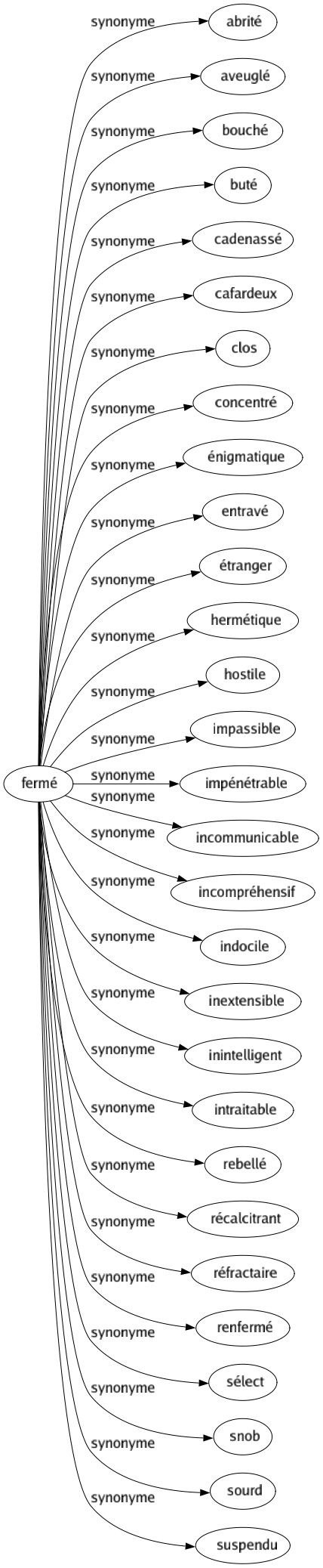 Synonyme de Fermé : Abrité Aveuglé Bouché Buté Cadenassé Cafardeux Clos Concentré Énigmatique Entravé Étranger Hermétique Hostile Impassible Impénétrable Incommunicable Incompréhensif Indocile Inextensible Inintelligent Intraitable Rebellé Récalcitrant Réfractaire Renfermé Sélect Snob Sourd Suspendu 