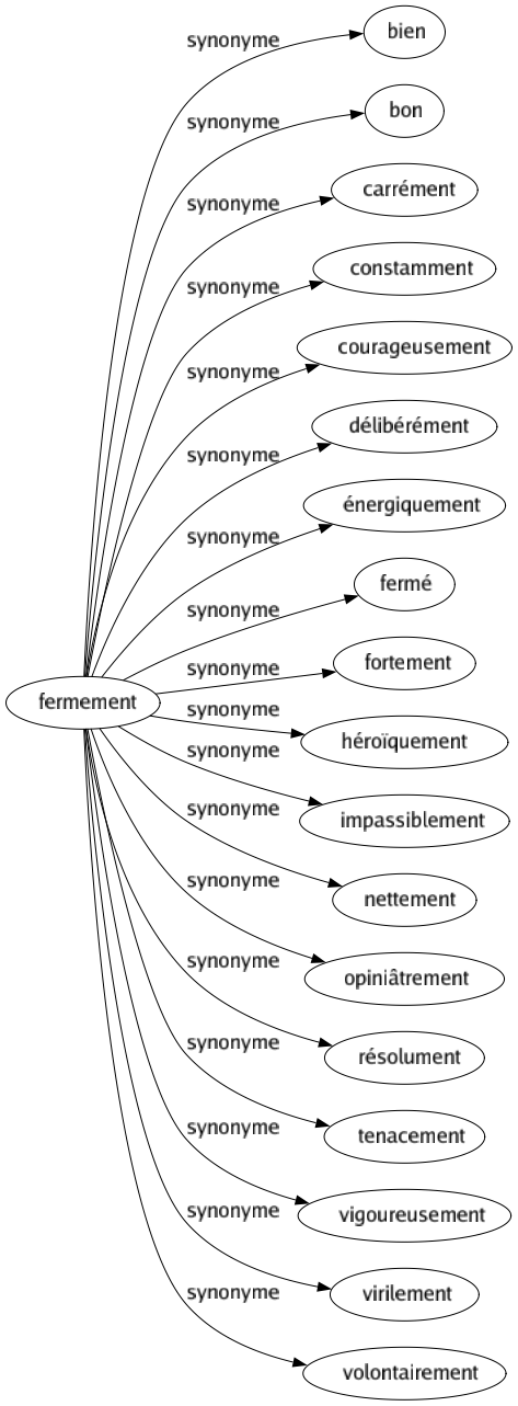 Synonyme de Fermement : Bien Bon Carrément Constamment Courageusement Délibérément Énergiquement Fermé Fortement Héroïquement Impassiblement Nettement Opiniâtrement Résolument Tenacement Vigoureusement Virilement Volontairement 