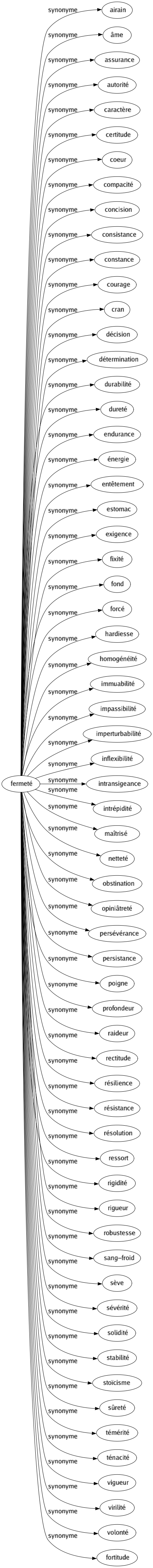 Synonyme de Fermeté : Airain Âme Assurance Autorité Caractère Certitude Coeur Compacité Concision Consistance Constance Courage Cran Décision Détermination Durabilité Dureté Endurance Énergie Entêtement Estomac Exigence Fixité Fond Forcé Hardiesse Homogénéité Immuabilité Impassibilité Imperturbabilité Inflexibilité Intransigeance Intrépidité Maîtrisé Netteté Obstination Opiniâtreté Persévérance Persistance Poigne Profondeur Raideur Rectitude Résilience Résistance Résolution Ressort Rigidité Rigueur Robustesse Sang-froid Sève Sévérité Solidité Stabilité Stoïcisme Sûreté Témérité Ténacité Vigueur Virilité Volonté Fortitude 