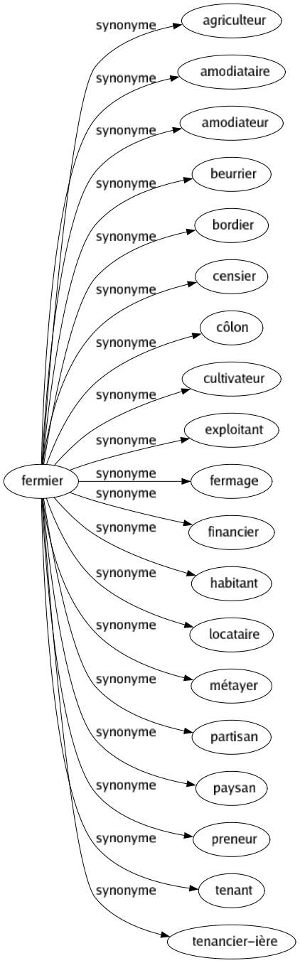 Synonyme de Fermier : Agriculteur Amodiataire Amodiateur Beurrier Bordier Censier Côlon Cultivateur Exploitant Fermage Financier Habitant Locataire Métayer Partisan Paysan Preneur Tenant Tenancier-ière 