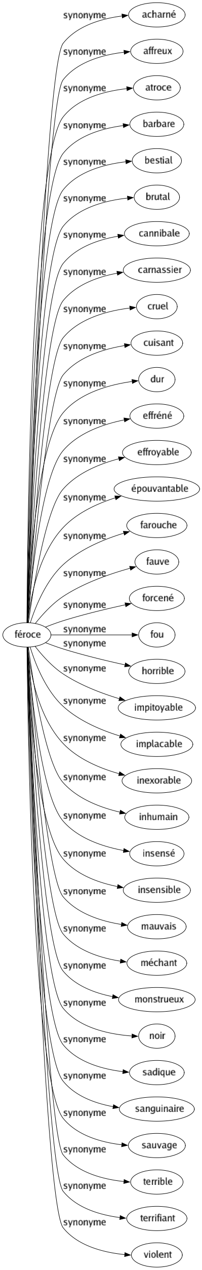 Synonyme de Féroce : Acharné Affreux Atroce Barbare Bestial Brutal Cannibale Carnassier Cruel Cuisant Dur Effréné Effroyable Épouvantable Farouche Fauve Forcené Fou Horrible Impitoyable Implacable Inexorable Inhumain Insensé Insensible Mauvais Méchant Monstrueux Noir Sadique Sanguinaire Sauvage Terrible Terrifiant Violent 