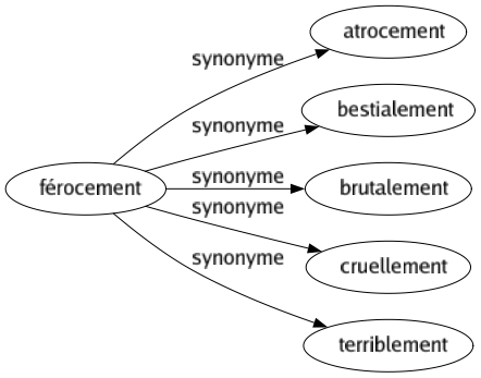 Synonyme de Férocement : Atrocement Bestialement Brutalement Cruellement Terriblement 