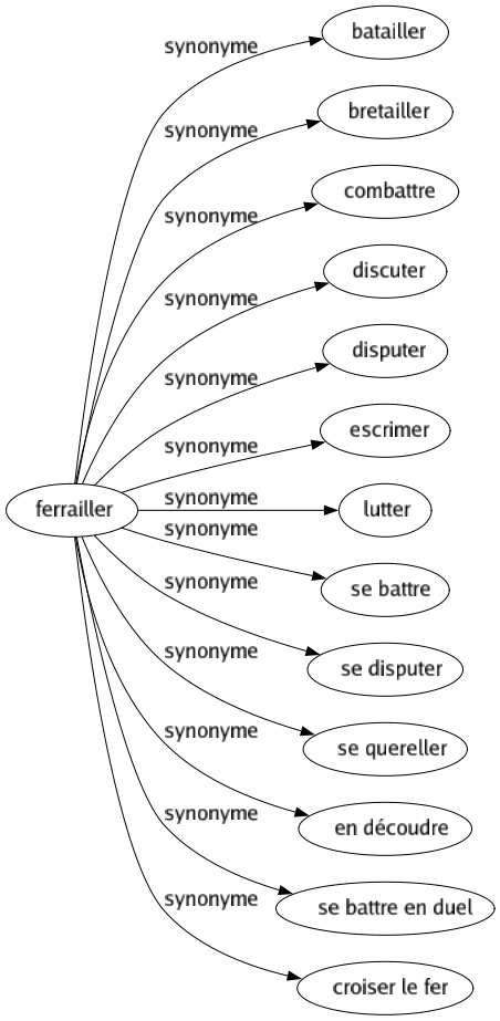 Synonyme de Ferrailler : Batailler Bretailler Combattre Discuter Disputer Escrimer Lutter Se battre Se disputer Se quereller En découdre Se battre en duel Croiser le fer 
