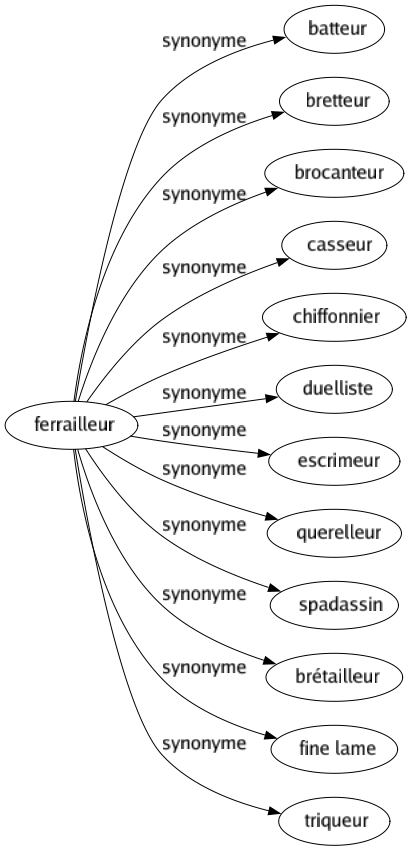 Synonyme de Ferrailleur : Batteur Bretteur Brocanteur Casseur Chiffonnier Duelliste Escrimeur Querelleur Spadassin Brétailleur Fine lame Triqueur 