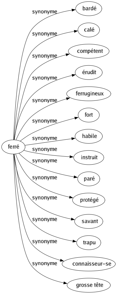 Synonyme de Ferré : Bardé Calé Compétent Érudit Ferrugineux Fort Habile Instruit Paré Protégé Savant Trapu Connaisseur-se Grosse tête 