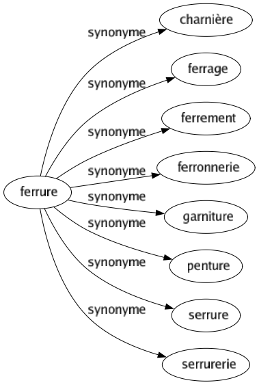 Synonyme de Ferrure : Charnière Ferrage Ferrement Ferronnerie Garniture Penture Serrure Serrurerie 