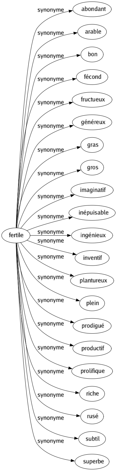 Synonyme de Fertile : Abondant Arable Bon Fécond Fructueux Généreux Gras Gros Imaginatif Inépuisable Ingénieux Inventif Plantureux Plein Prodigué Productif Prolifique Riche Rusé Subtil Superbe 