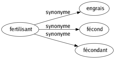 Synonyme de Fertilisant : Engrais Fécond Fécondant 