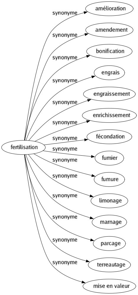 Synonyme de Fertilisation : Amélioration Amendement Bonification Engrais Engraissement Enrichissement Fécondation Fumier Fumure Limonage Marnage Parcage Terreautage Mise en valeur 