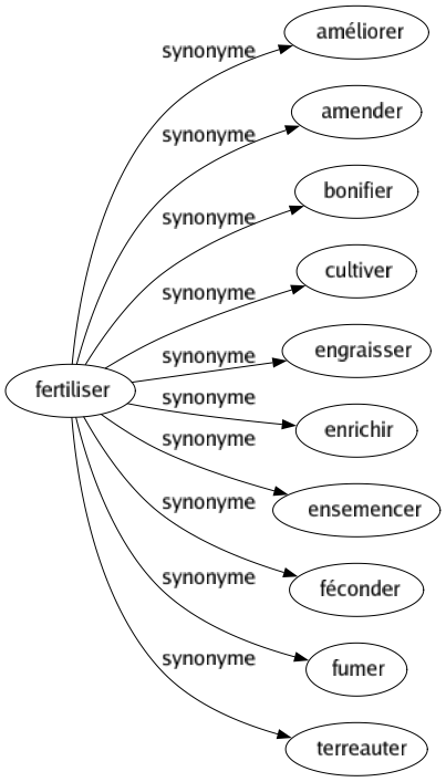 Synonyme de Fertiliser : Améliorer Amender Bonifier Cultiver Engraisser Enrichir Ensemencer Féconder Fumer Terreauter 