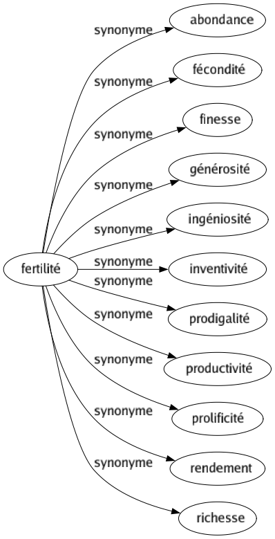 Synonyme de Fertilité : Abondance Fécondité Finesse Générosité Ingéniosité Inventivité Prodigalité Productivité Prolificité Rendement Richesse 