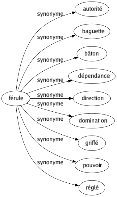 Synonyme de Férule : Autorité Baguette Bâton Dépendance Direction Domination Griffé Pouvoir Réglé 