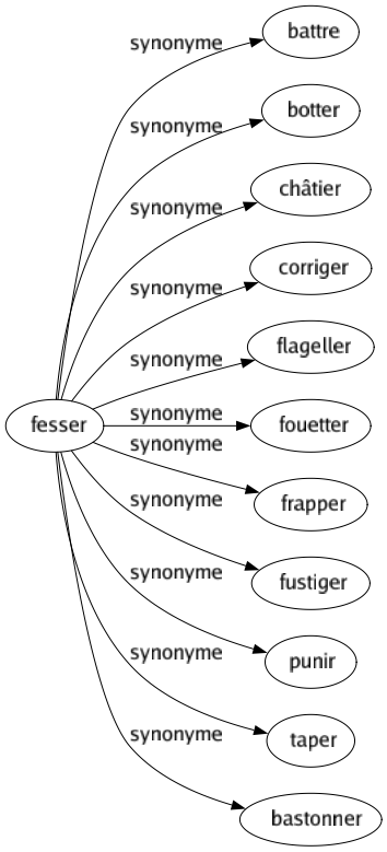 Synonyme de Fesser : Battre Botter Châtier Corriger Flageller Fouetter Frapper Fustiger Punir Taper Bastonner 
