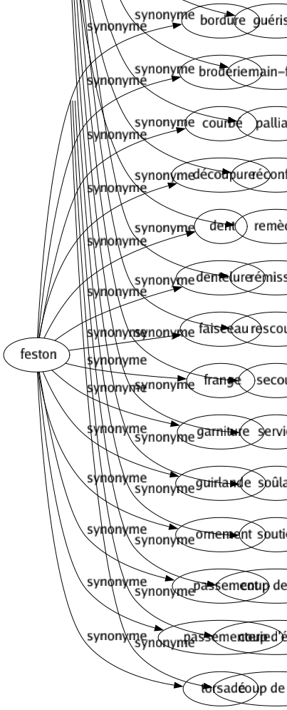 Synonyme de Feston : Bordure Broderie Courbé Découpure Dent Dentelure Faisceau Frange Garniture Guirlande Ornement Passement Passementerie Torsadé 