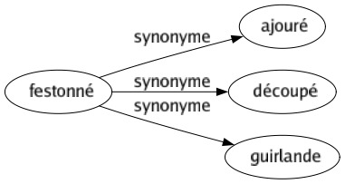Synonyme de Festonné : Ajouré Découpé Guirlande 
