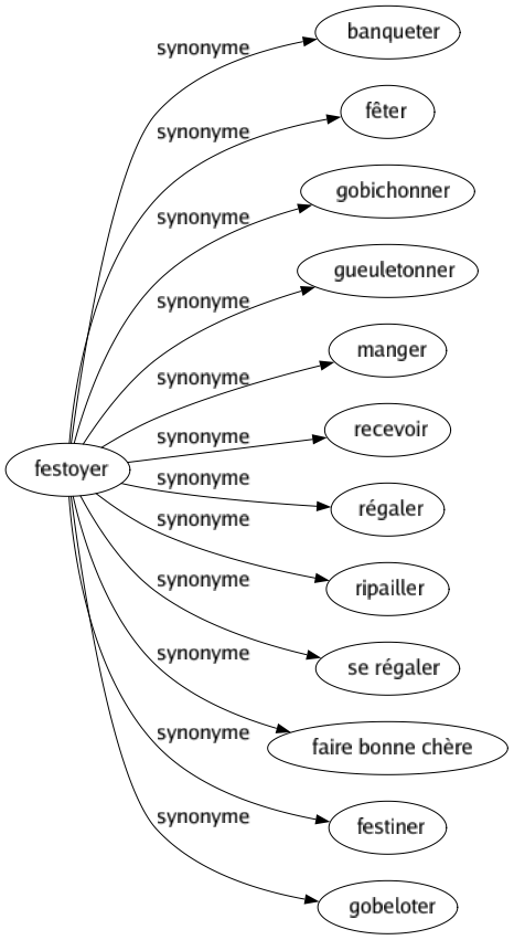 Synonyme de Festoyer : Banqueter Fêter Gobichonner Gueuletonner Manger Recevoir Régaler Ripailler Se régaler Faire bonne chère Festiner Gobeloter 