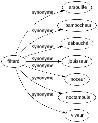 Synonyme de Fêtard : Arsouille Bambocheur Débauché Jouisseur Noceur Noctambule Viveur 