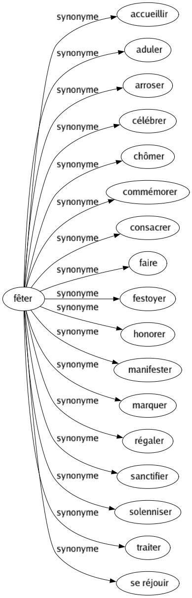 Synonyme de Fêter : Accueillir Aduler Arroser Célébrer Chômer Commémorer Consacrer Faire Festoyer Honorer Manifester Marquer Régaler Sanctifier Solenniser Traiter Se réjouir 