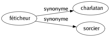 Synonyme de Féticheur : Charlatan Sorcier 