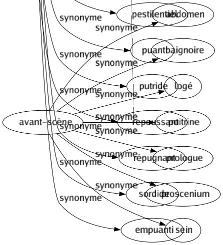 Synonyme de Fétide : Abominable Asphyxiant Corrompu Dégoûtant Délétère Désagréable Écoeurant Empesté Étouffant Excrémentiel Fécal Fort Ignoble Immonde Infect Innommable Insalubre Insupportable Malodorant Malpropre Malsain Mauvais Méphitique Nauséabond Nuisible Odorant Ordurier Pestilentiel Puant Putride Repoussant Répugnant Sordide Empuanti 