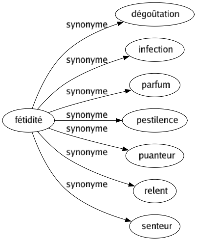Synonyme de Fétidité : Dégoûtation Infection Parfum Pestilence Puanteur Relent Senteur 