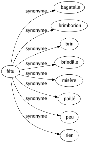 Synonyme de Fétu : Bagatelle Brimborion Brin Brindille Misère Paillé Peu Rien 