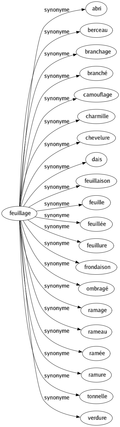 Synonyme de Feuillage : Abri Berceau Branchage Branché Camouflage Charmille Chevelure Dais Feuillaison Feuille Feuillée Feuillure Frondaison Ombragé Ramage Rameau Ramée Ramure Tonnelle Verdure 