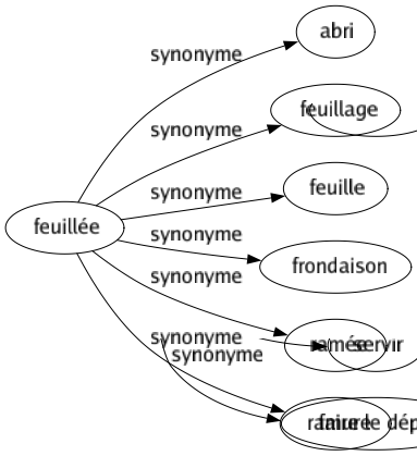 Synonyme de Feuillée : Abri Feuillage Feuille Frondaison Ramée Ramure 
