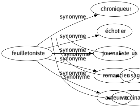 Synonyme de Feuilletoniste : Chroniqueur Échotier Journaliste Romancier Auteur-e 