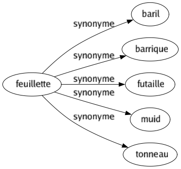 Synonyme de Feuillette : Baril Barrique Futaille Muid Tonneau 