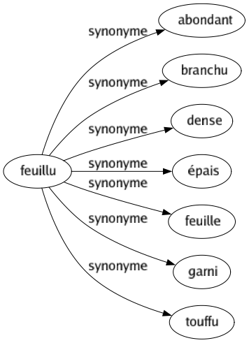 Synonyme de Feuillu : Abondant Branchu Dense Épais Feuille Garni Touffu 