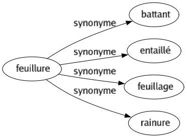 Synonyme de Feuillure : Battant Entaillé Feuillage Rainure 