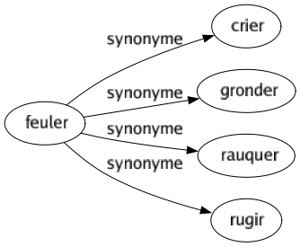 Synonyme de Feuler : Crier Gronder Rauquer Rugir 