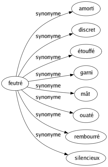 Synonyme de Feutré : Amorti Discret Étouffé Garni Mât Ouaté Rembourré Silencieux 