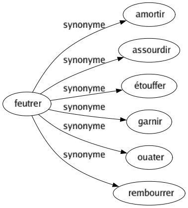 Synonyme de Feutrer : Amortir Assourdir Étouffer Garnir Ouater Rembourrer 