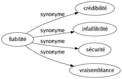 Synonyme de Fiabilité : Crédibilité Infaillibilité Sécurité Vraisemblance 