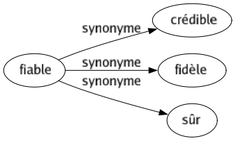 Synonyme de Fiable : Crédible Fidèle Sûr 