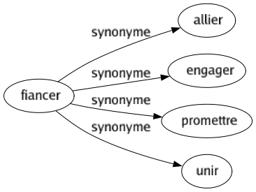 Synonyme de Fiancer : Allier Engager Promettre Unir 