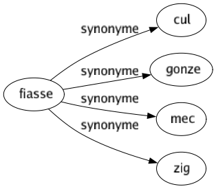Synonyme de Fiasse : Cul Gonze Mec Zig 