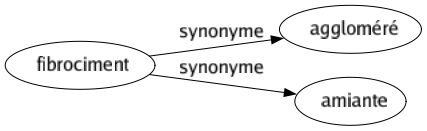 Synonyme de Fibrociment : Aggloméré Amiante 