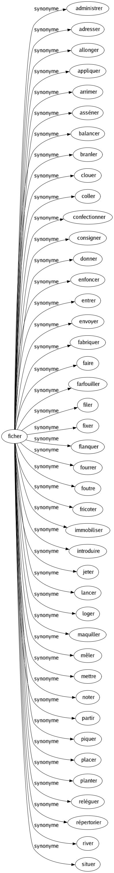 Synonyme de Ficher : Administrer Adresser Allonger Appliquer Arrimer Asséner Balancer Branler Clouer Coller Confectionner Consigner Donner Enfoncer Entrer Envoyer Fabriquer Faire Farfouiller Filer Fixer Flanquer Fourrer Foutre Fricoter Immobiliser Introduire Jeter Lancer Loger Maquiller Mêler Mettre Noter Partir Piquer Placer Planter Reléguer Répertorier River Situer 