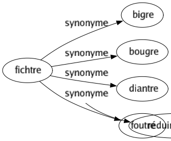 Synonyme de Fichtre : Bigre Bougre Diantre Foutre 