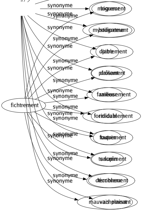 Synonyme de Fichtrement : Bigrement Bougrement Diablement Drôlement Fameusement Formidablement Foutrement Sacrément Terriblement Vachement 